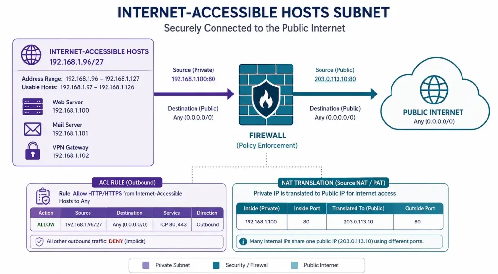 Ip Address Planning For A Small Network 3 Diagram Showing How The Internet-Accessible Hosts Subnet Maps To Firewall And Nat Policy