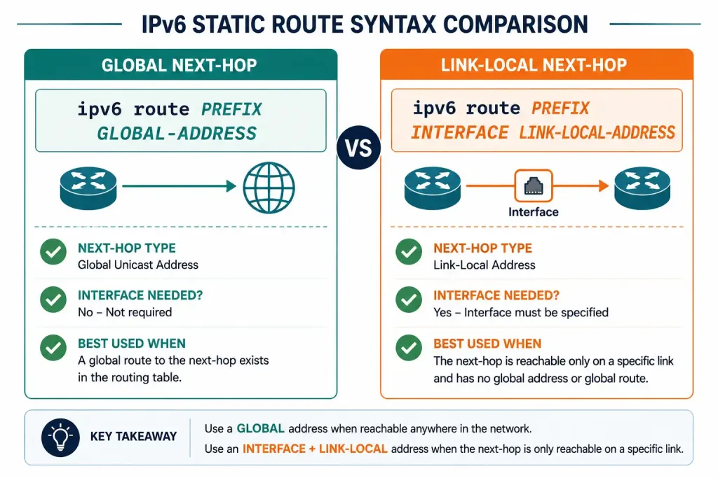 The Ipv6 Route Next-Hop Option: Global Vs. Link-Local, Explained 2 Syntax Comparison Card Showing Global Next-Hop Routes Needing No Interface And Link-Local Routes Requiring One