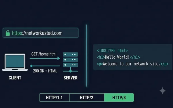 Diagram Showing Http Request-Response Cycle Between A Browser Client And Web Server Alongside An Html Code Structure Example