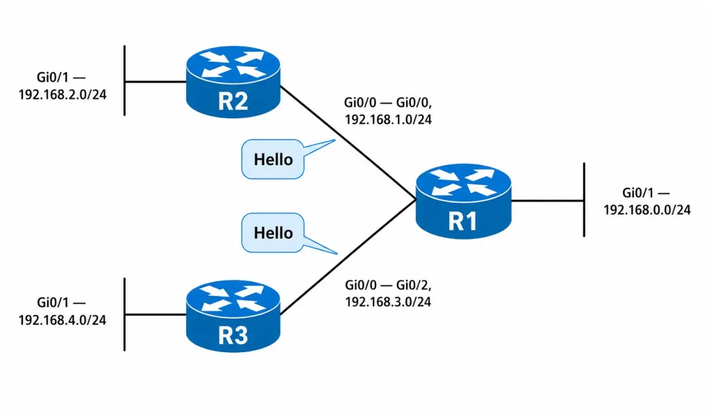 Link-State Routing Protocols Explained: How Ospf And Spf Work 3 Same Three-Router Topology As Figure 1 With Gigabitethernet Interface Labels, Showing Two Hello Speech Bubbles Pointing Toward Router R1, One From The Link To R2 And One From The Link To R3, Illustrating R1 Receiving Hello Packets From Its Neighbors