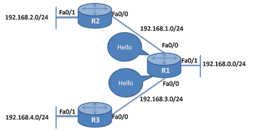 Diagram showing routers R1, R2, and R3 exchanging Hello packets over network links with IP addresses 192.168.0.0/24 to 192.168.4.0/24 illustrating link-state routing prototols