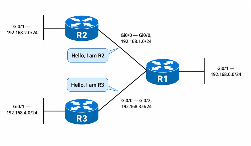 Link-State Routing Protocols Explained: How Ospf And Spf Work 4 Same Three-Router Topology With Gigabitethernet Interfaces And Speech Bubbles Reading Hello I Am R2 And Hello I Am R3, Pointing From Routers R2 And R3 Toward R1, Illustrating Each Neighbor Identifying Itself In Its Hello Packet Reply