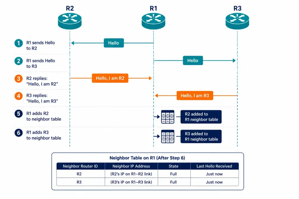 Link-State Routing Protocols Explained: Discovery, Flooding, And The Spf Tree 4 Sequence Diagram Showing R1 Exchanging Hello Packets With R2 And R3 To Build Its Neighbor Table