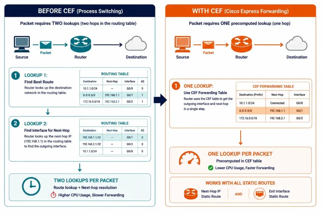 Directly Connected Static Routes: Configuration And When To Use Them 3 Diagram Showing How Cef Removes The Recursive Lookup Penalty For Both Route Styles