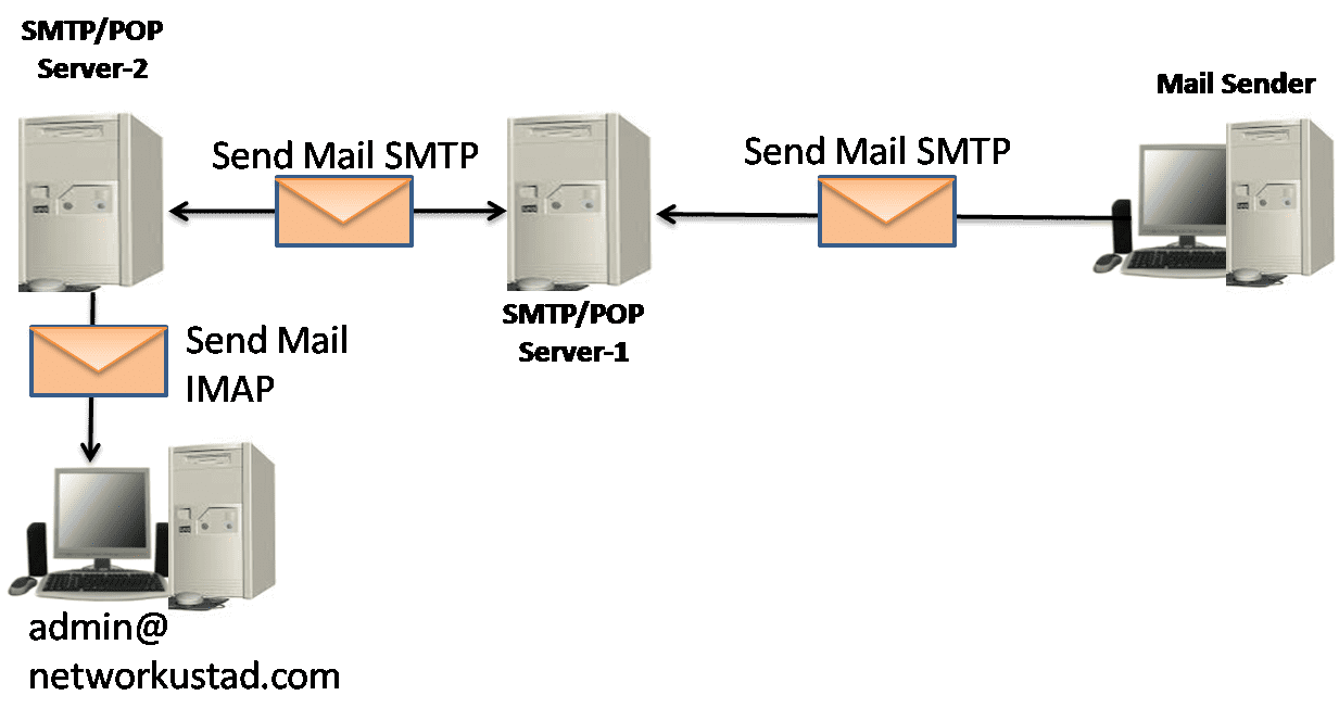 Email Protocols – SMTP, POP And IMAP » NetworkUstad