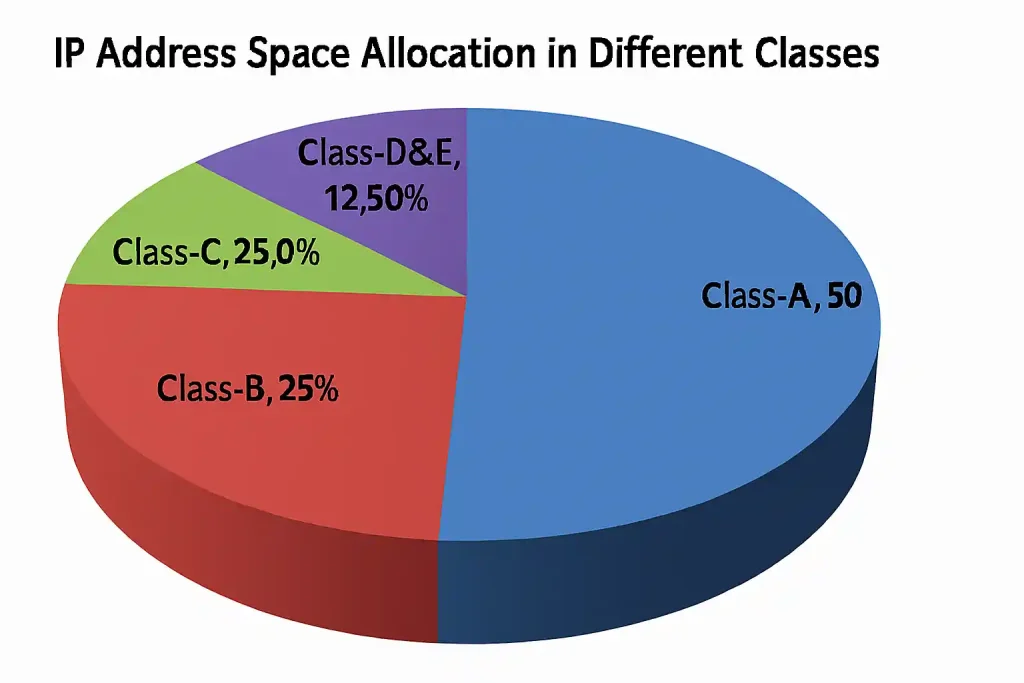 Classful Network space allocation
