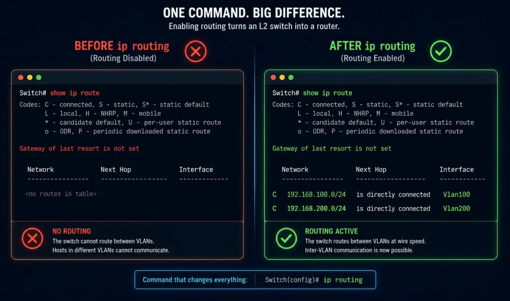Switch Virtual Interface (Svi): Configuration, Verification, And Troubleshooting 2 Side-By-Side Terminal Output Comparison Showing An Empty Routing Table Before The Ip Routing Command And A Populated Routing Table With Two Connected Vlan Networks After It
