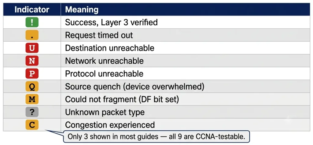 Understanding Ping Indicators And Ping Results In Cisco Ios 2 Complete Reference Table Of Nine Cisco Ios Ping Indicators Including Exclamation Mark For Success, Period For Timeout, U For Destination Unreachable, N For Network Unreachable, P For Protocol Unreachable, Q For Source Quench, M For Could Not Fragment, Question Mark For Unknown, And C For Congestion Experienced