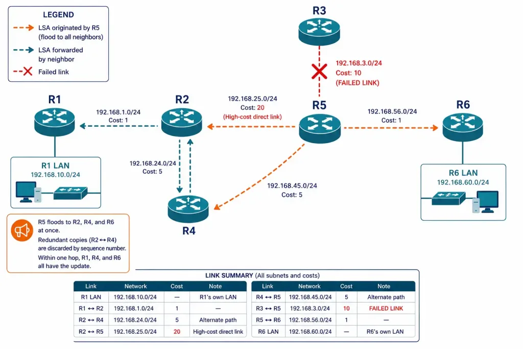Link-State Routing Protocols Explained: Discovery, Flooding, And The Spf Tree 6 Lsp Flooding Across A Six Router Network Link-State Routing Protocols Explained: Discovery, Flooding, And The Spf Tree