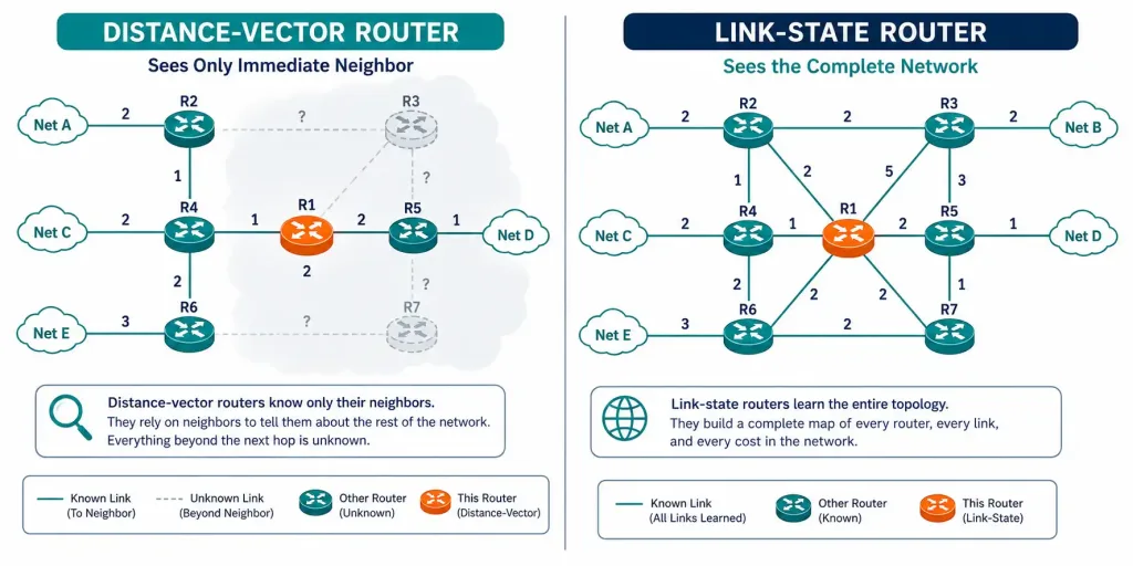 The Shortest Path First (Spf) Protocol: Link-State Routing With Dijkstra'S Algorithm 2 Split Diagram Contrasting A Distance-Vector Router'S Limited Neighbor View With A Link-State Router'S Complete Topology View