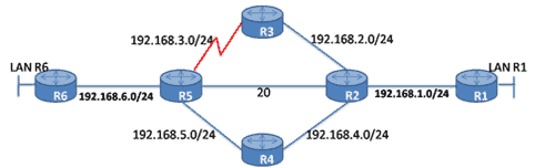 ALT Text: Diagram of a network topology showing routers R1 to R6 connected via links with IP addresses, highlighting a failed link between R3 and R6.