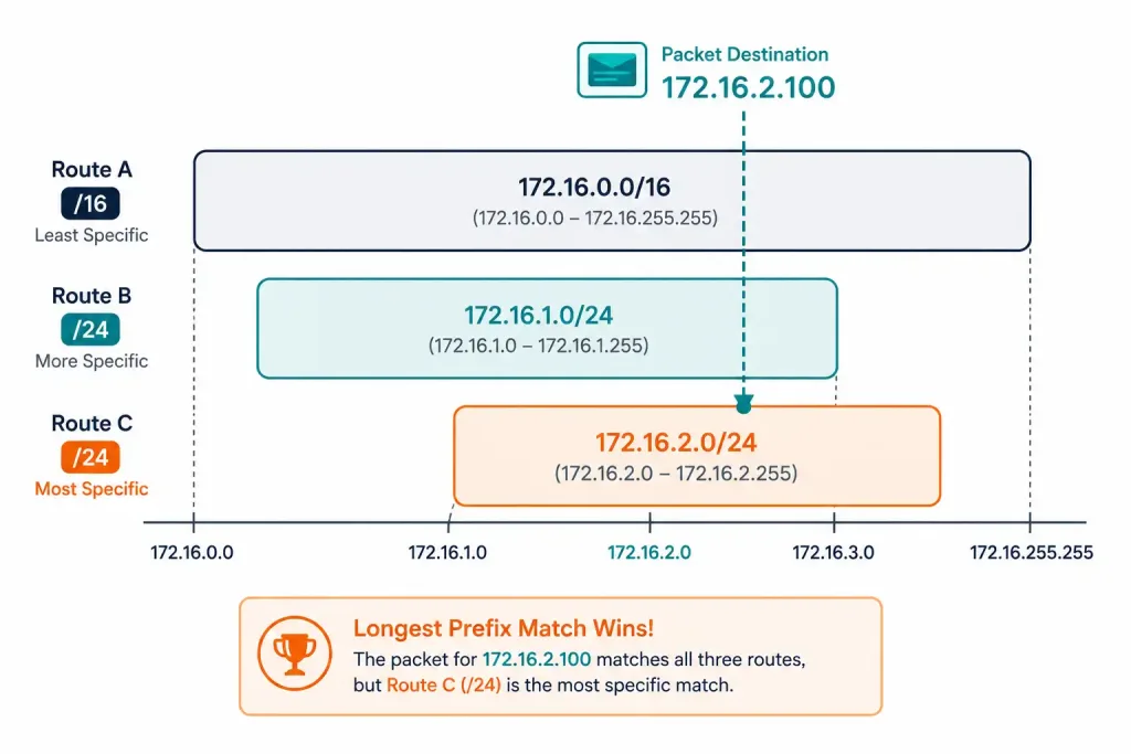 Best Route, Routing Table Terms, And The Lookup Process 3 Three Overlapping Routes Shown As Bars, With The Most Specific One Highlighted As The Selected Match