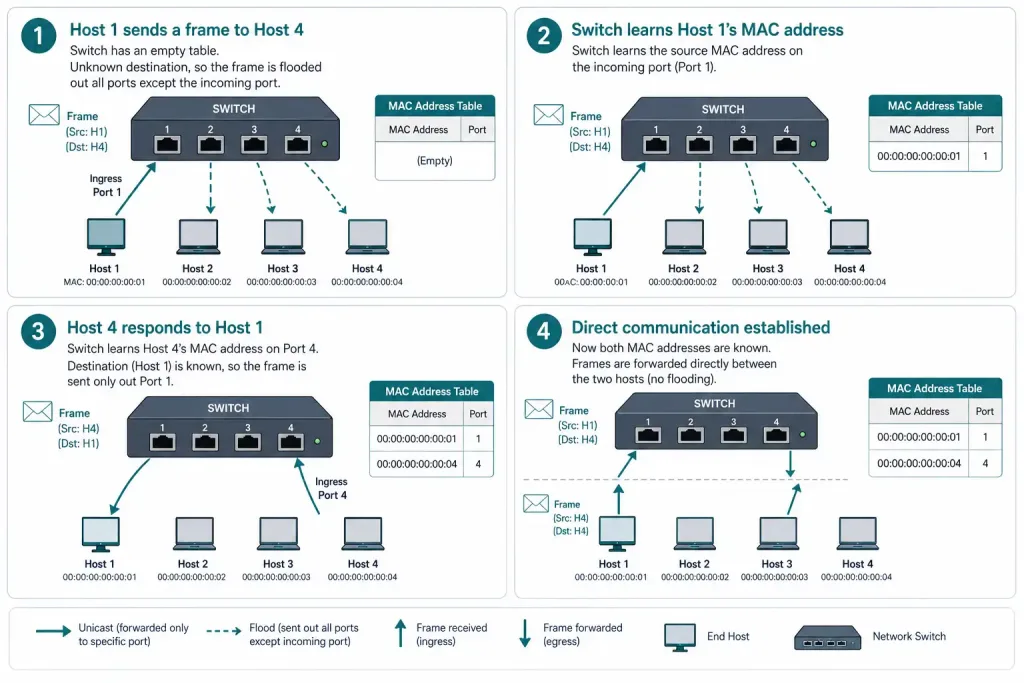 Switching Concepts In Networking: How Switches Forward Frames 3 Four-Step Sequence Diagram Showing How A Switch Learns Mac Addresses From Flooding To Direct Unicast Communication