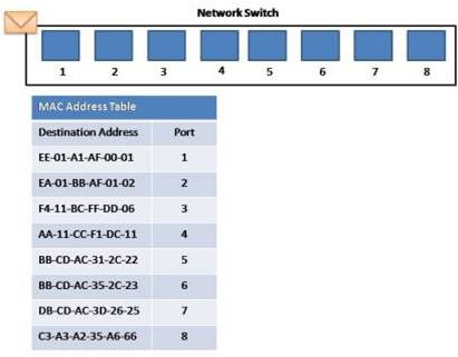 Switching Concepts in Networking and Telecommunication