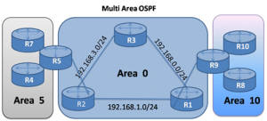 Multi Area OSPF