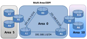 Multi-Area OSPF