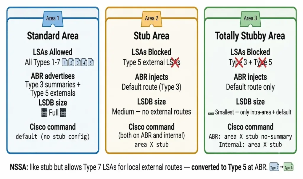 Understanding Single-Area Ospf Vs. Multi-Area Ospf 2 Three-Column Comparison Of Ospf Area Types Showing Standard Area Allowing All Lsa Types, Stub Area Blocking Type 5 External Lsas With Abr Injecting A Default Route, And Totally Stubby Area Blocking Both Type 3 And Type 5 With Only A Default Route, Including Cisco Ios Commands For Each