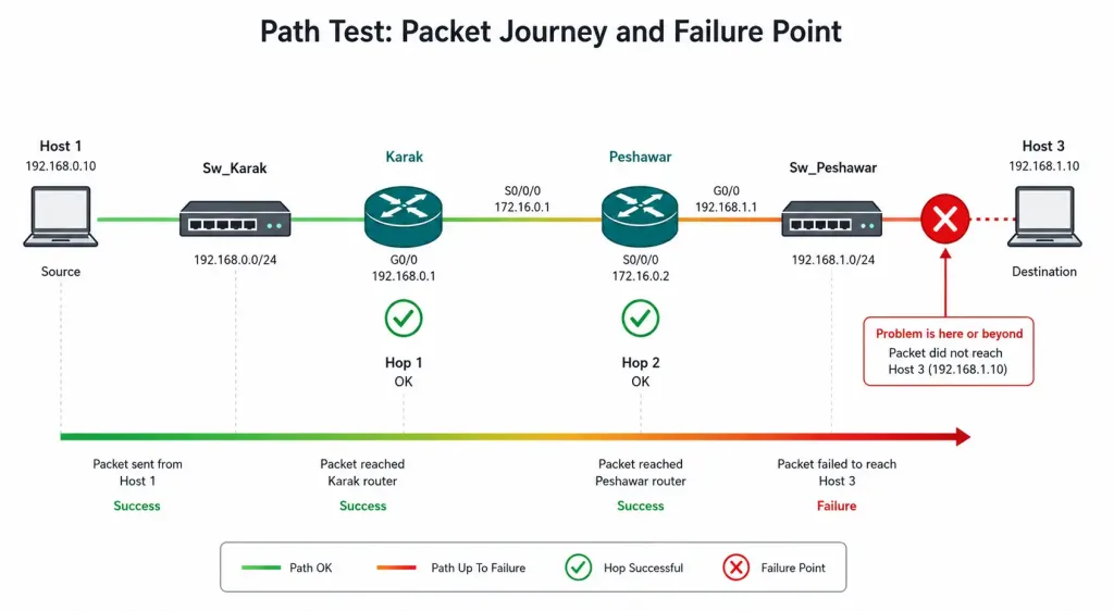 Traceroute And Tracert: How They Work And How To Read The Output 4 Diagram Showing How The Last Successful Hop In A Tracert Or Traceroute Narrows Down Where A Network Problem Lives
