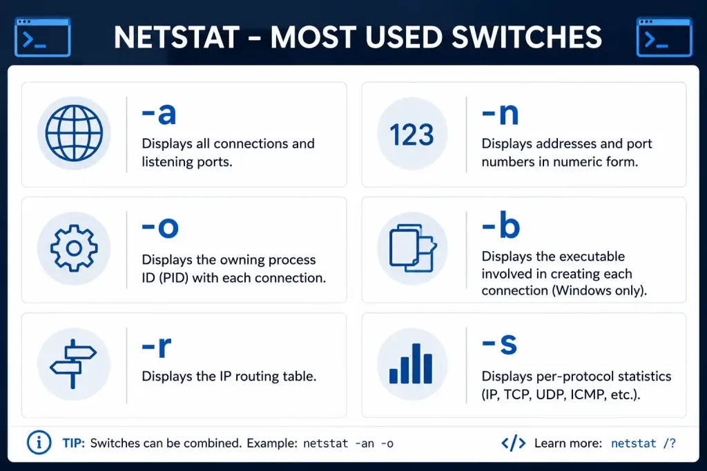 The Netstat Command: Monitor And Troubleshoot Network Connections 2 Reference Card Showing Common Netstat Switches And Their Functions