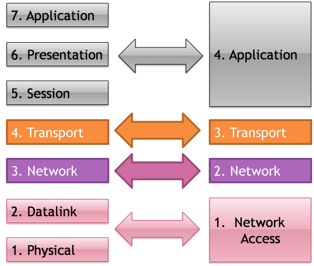 Application Layer