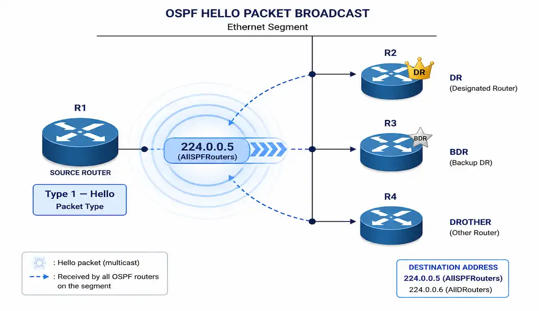 Ospf Hello Packets: Structure, Timers, And Troubleshooting 1 Central Router Broadcasting An Ospf Type 1 Hello Packet To 224.0.0.5, With Crown And Star Icons Marking The Elected Dr And Bdr
