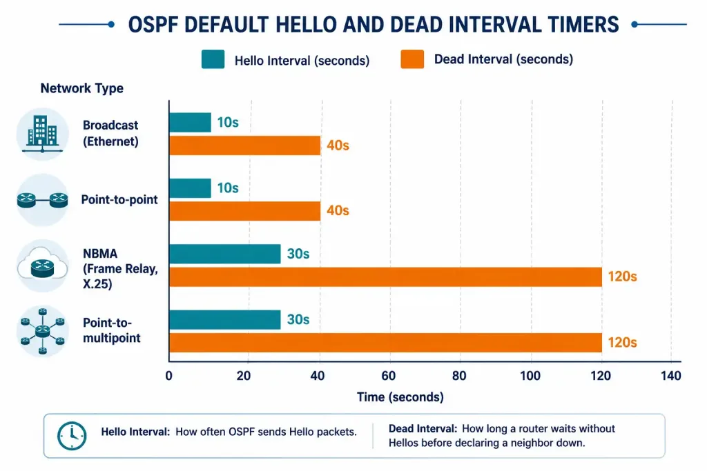 Ospf Hello Packets: Structure, Timers, And Troubleshooting 3 Bar Chart Comparing Default Ospf Hello And Dead Interval Timers Across Broadcast, Point-To-Point, Nbma, And Point-To-Multipoint Network Types