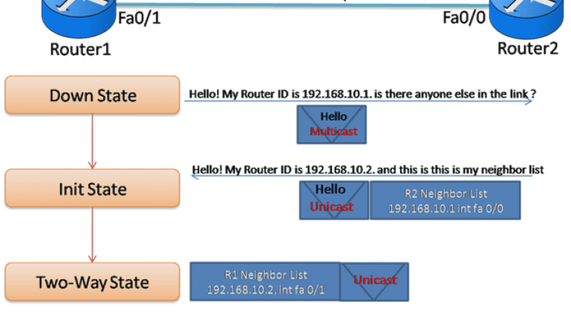 OSPF