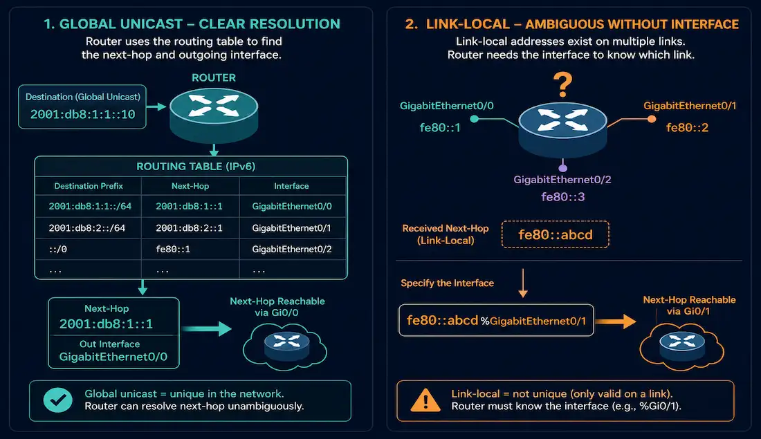 The Ipv6 Route Next-Hop Option: Global Vs. Link-Local, Explained 1 A Router Resolving A Global Ipv6 Next-Hop Automatically Versus Needing An Interface To Resolve A Link-Local Next-Hop
