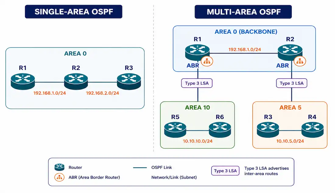Single-Area Ospf Vs. Multi-Area Ospf 1 Side-By-Side Comparison Of Single-Area Ospf With All Routers In Area 0 Versus Multi-Area Ospf With A Backbone Connecting Two Non-Backbone Areas Through Abrs