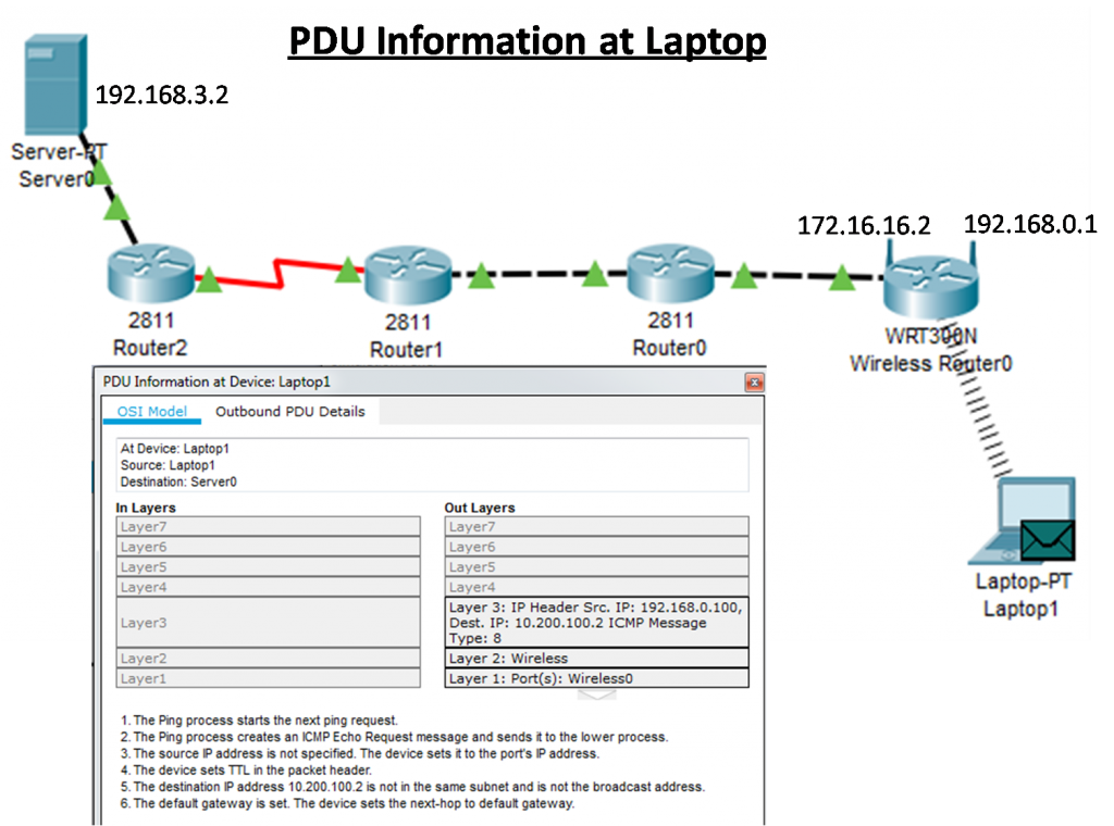 A detailed network diagram is displayed on a laptop, showing the connection between a server, three routers, a wireless router, and a laptop, with specific IP addresses and PDU (Protocol Data Unit) information highlighting the communication path and network troubleshooting. #Router Switching Function