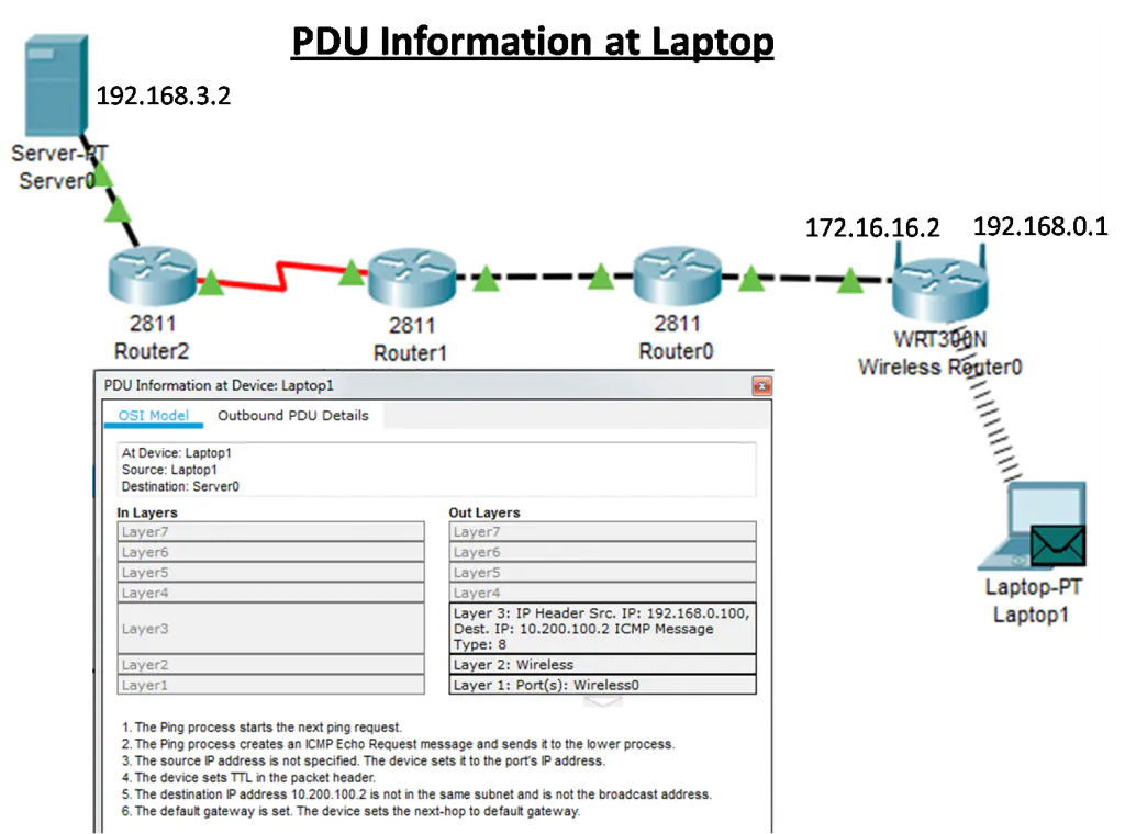 A detailed network diagram is displayed on a laptop, showing the connection between a server, three routers, a wireless router, and a laptop, with specific IP addresses and PDU (Protocol Data Unit) information highlighting the communication path and network troubleshooting. #Router Switching Function