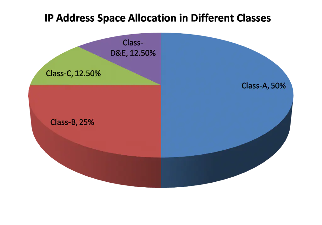 IPv4 Classful Network Exclusive Explanation