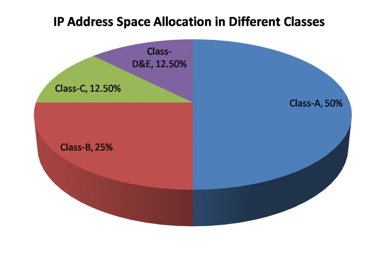 IPv4 Classful Network Exclusive Explanation