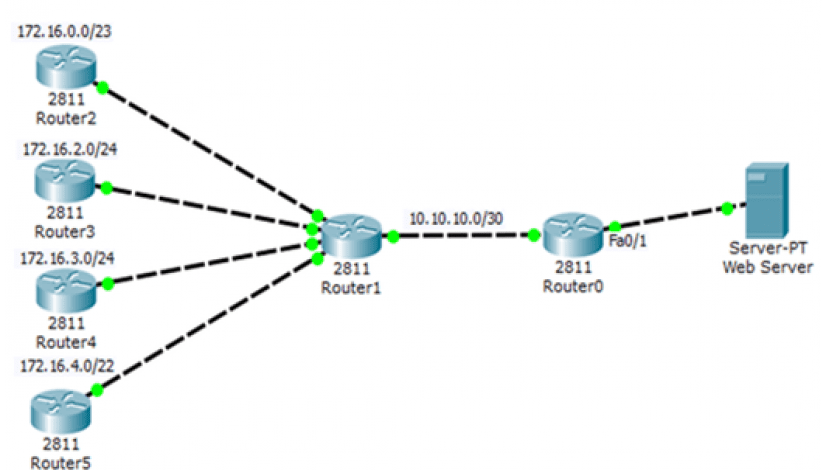 default router configuration