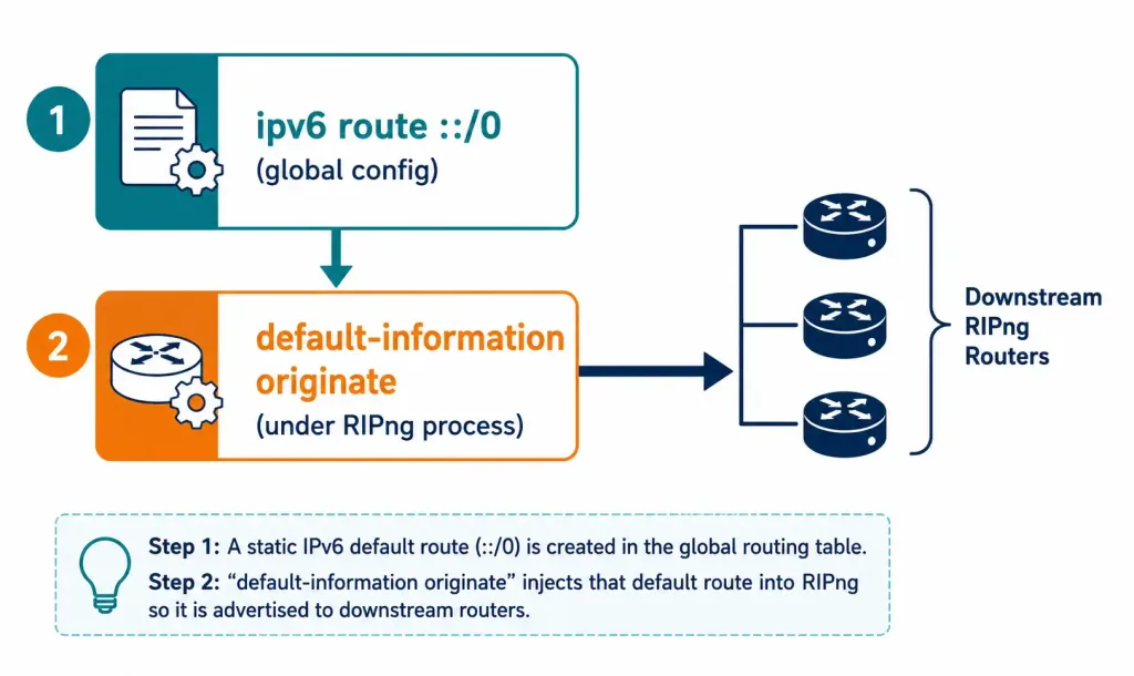 Ripng Configuration: Advertising Ipv6 Networks With Rip Next Generation 4 Two-Step Diagram Showing A Static Default Route Being Originated Into Ripng Updates