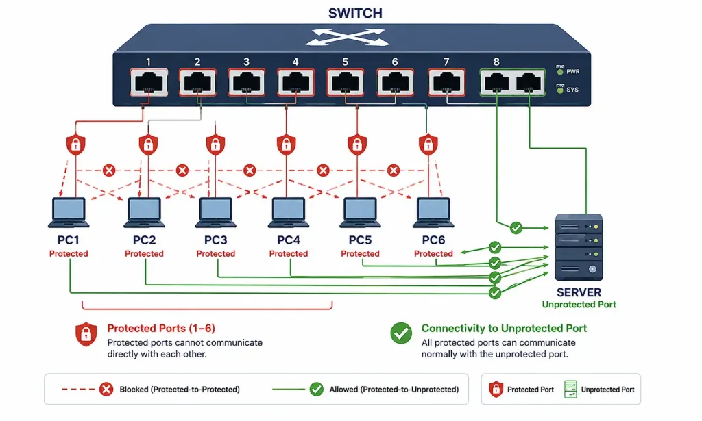 Vlan Attacks: How They Work And How To Defend Against Them 4 Diagram Showing Protected Ports Unable To Communicate With Each Other While Retaining Access To A Shared Server Port