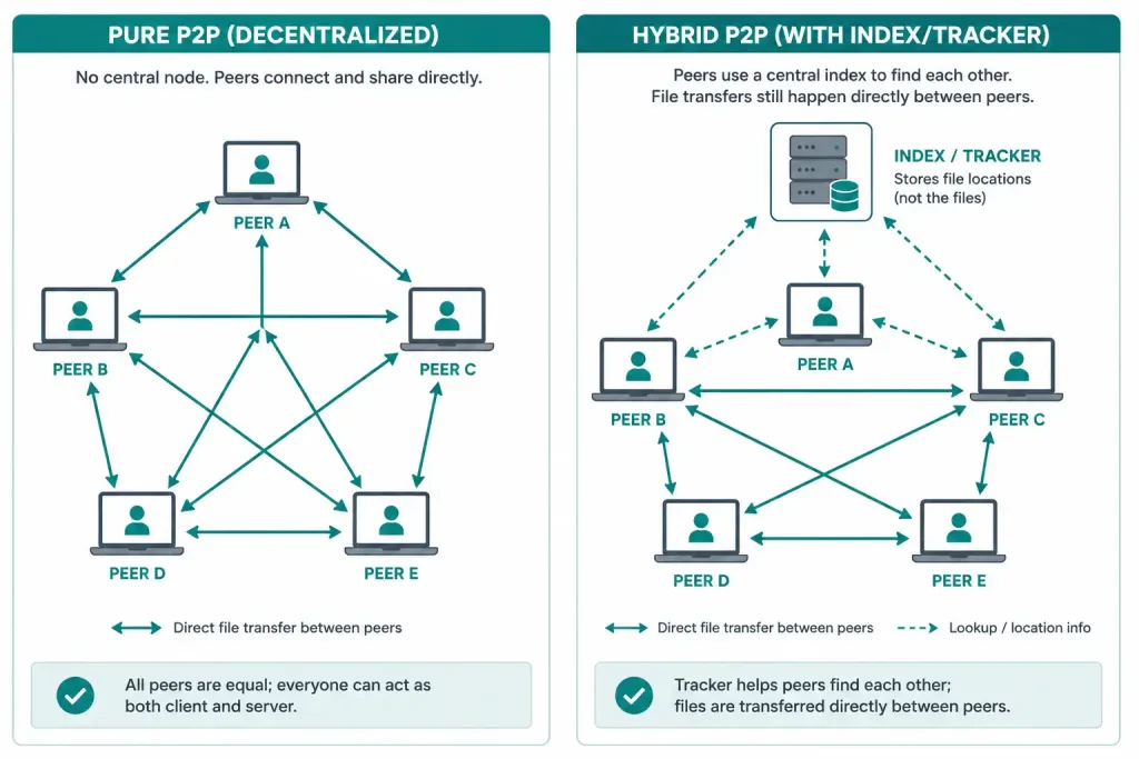 Client-Server Vs. Peer-To-Peer: Network Models Explained 3 Diagram Comparing Pure P2P Architecture To Hybrid P2P Architecture With A Tracker Server