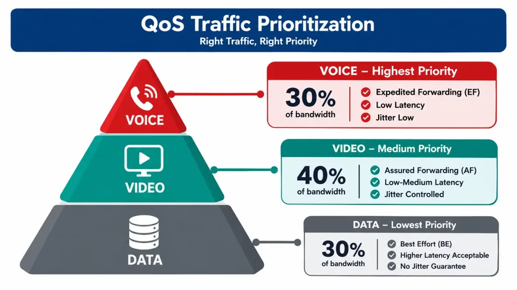 Redundancy And Traffic Management For Small Networks 4 Pyramid Diagram Showing Voice, Video, And Data Traffic Priority Tiers For Qos