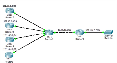 How to Configure RIP Passive Interface