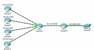 Routing Information Protocol