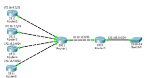 Routing Information Protocol