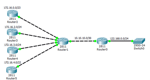 How to Configure Routing Information Protocol (RIP)