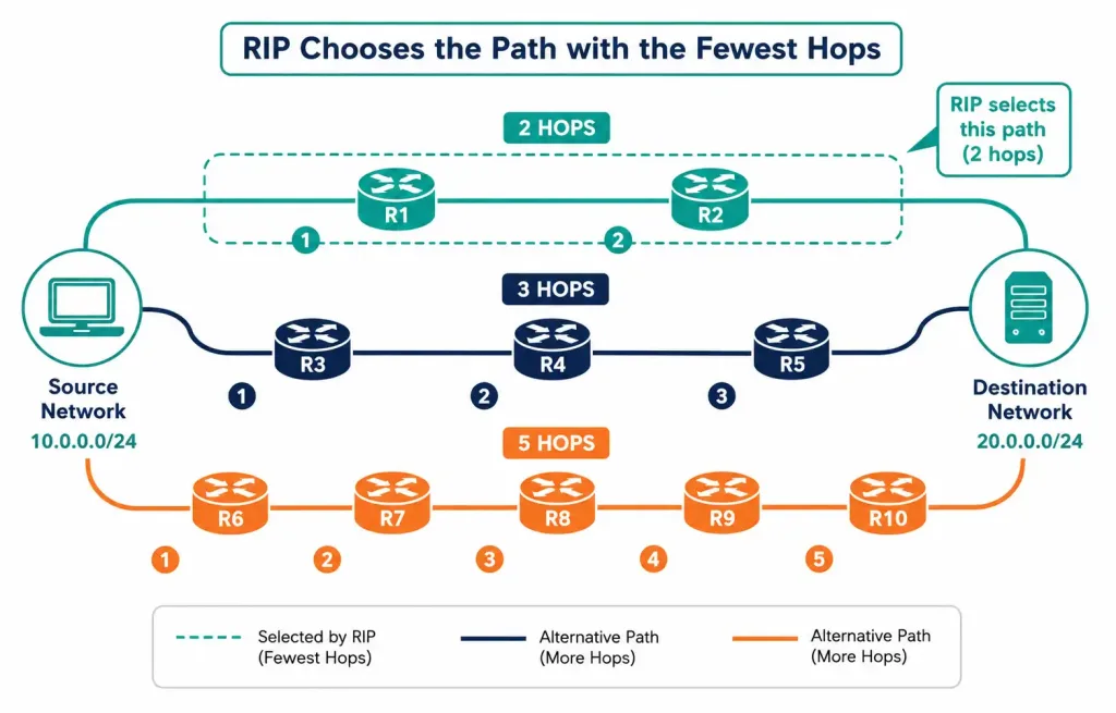 Routing Information Protocol (Rip): Configuration, Passive Interfaces, And Default Route Propagation 2 Three Possible Network Paths Labeled With Hop Counts, With The Shortest One Highlighted As Routing Information Protocol (Rip) Chosen Path