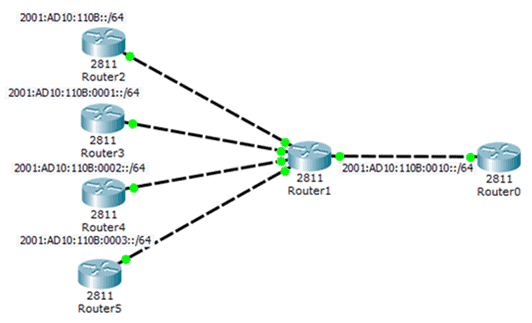 How to Advertise IPv6 Networks in RIPng