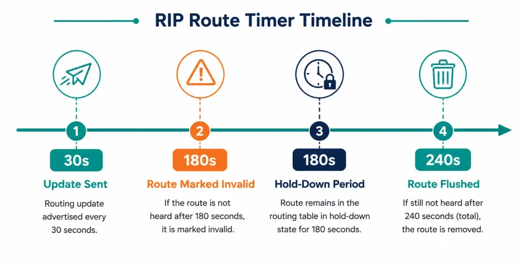 Routing Information Protocol (Rip): Configuration, Passive Interfaces, And Default Route Propagation 3 Timeline Showing Rip'S Update, Invalid, Hold-Down, And Flush Timers In Sequence