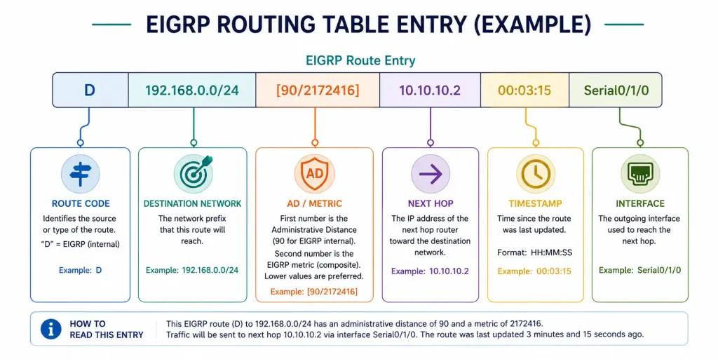Routing Table Entries And How The Lookup Process Actually Works 3 Annotated Eigrp Routing Table Entry With Callouts Explaining Each Field
