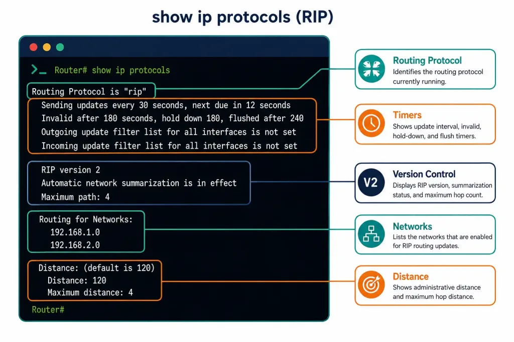 Routing Information Protocol (Rip): Configuration, Passive Interfaces, And Default Route Propagation 4 Annotated Show Ip Protocols Output With Callouts Explaining Each Key Line