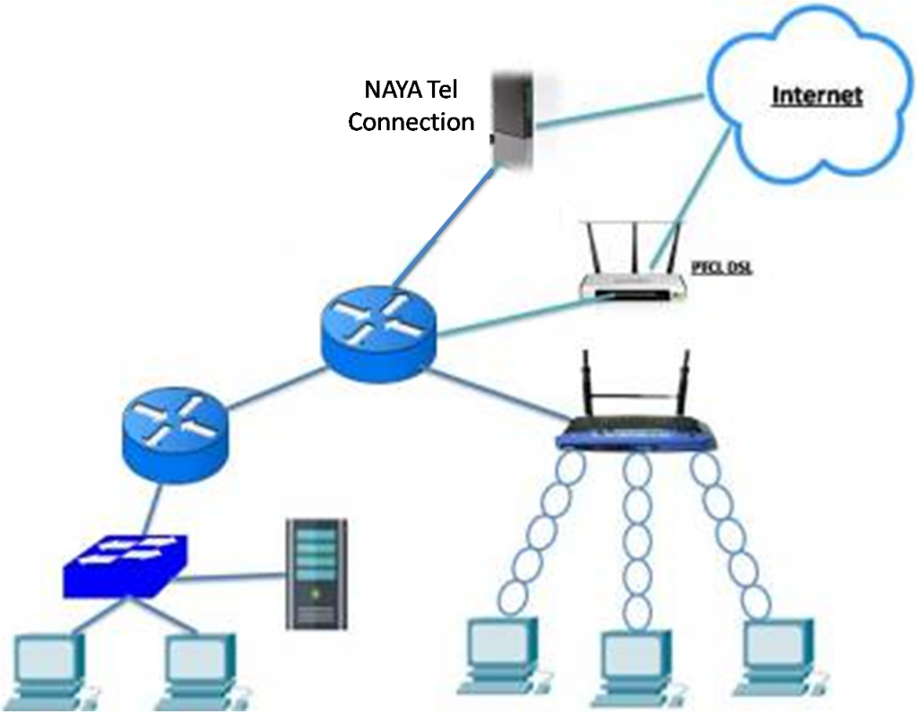 Redundancy and Traffic Management