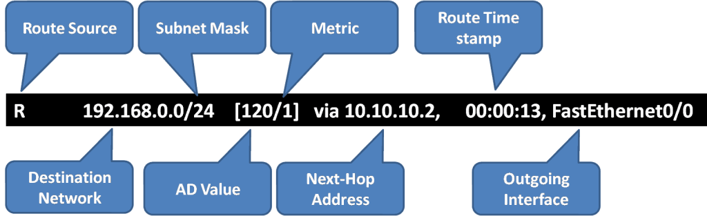 Remote Network Routing Table Entries 1
