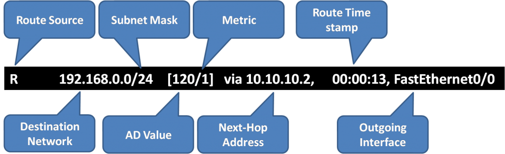 What is the Routing Table Entries